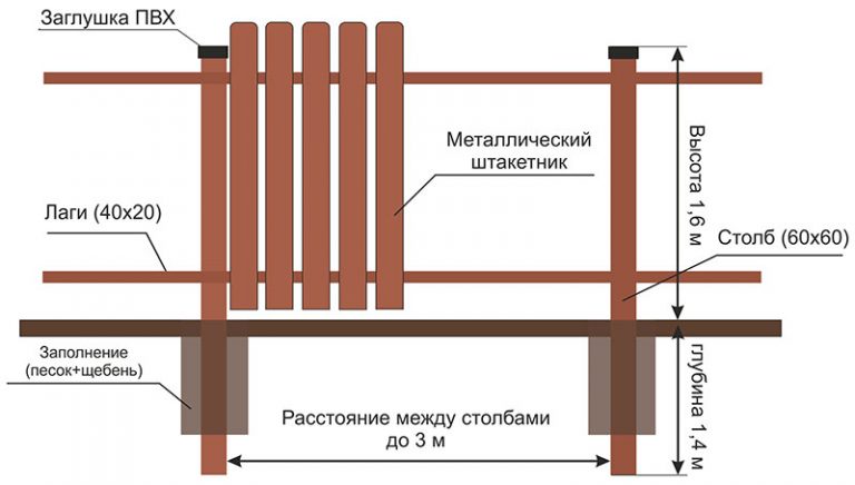 Забор из евроштакетника схема